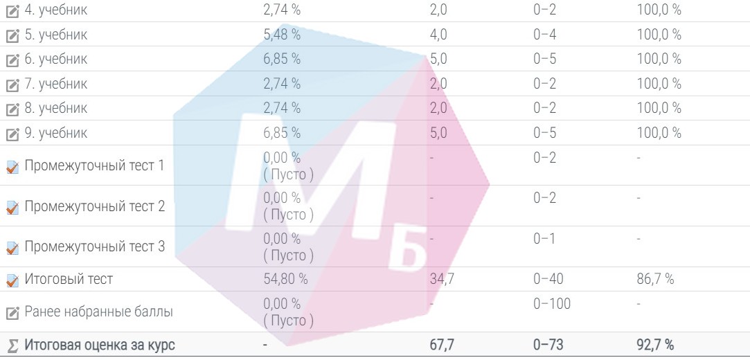 результаты сдачи теста по Программированию на языке C++, Росдистант