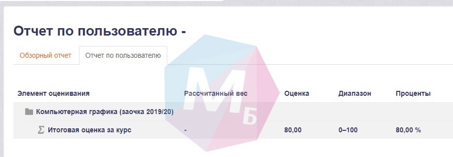 результаты сдачи теста по компьютерной графике, СЭО ИКТИБ ЮФУ