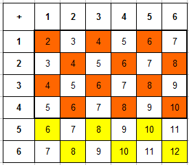 таблица сумм очков (четные, х до 4) при бросании 2 игральных костей